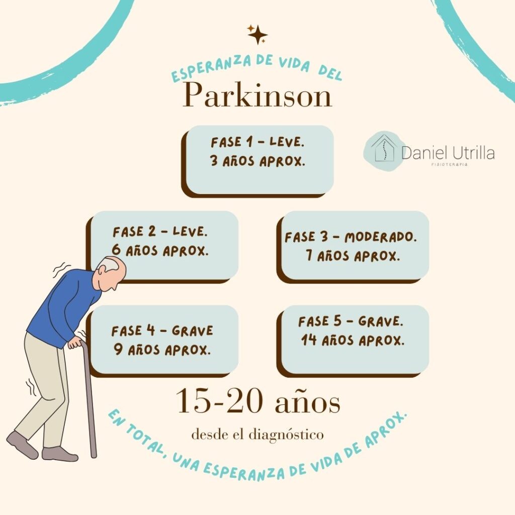 parkinson esperanza de vida