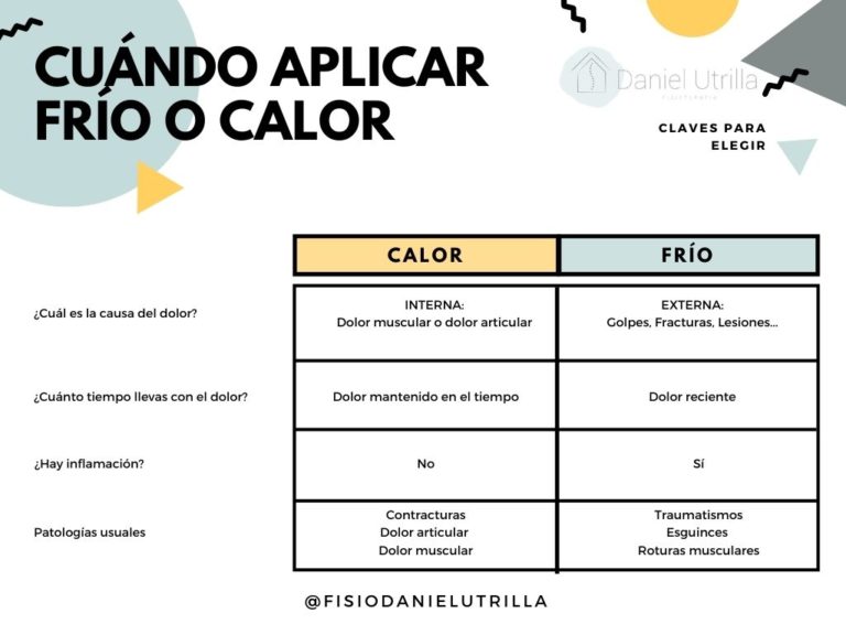 Frío o Calor para Lesiones: Cuándo Usar para el Alivio del Dolor